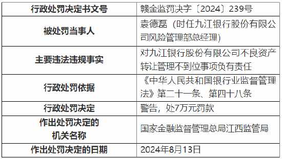 九江银行被罚50万元：因不良资产转让管理不到位