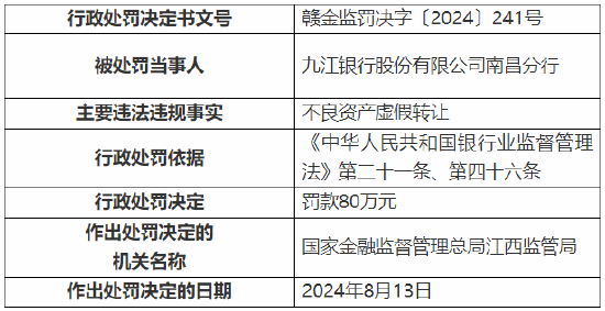 九江银行南昌分行被罚80万元：因不良资产虚假转让  第1张