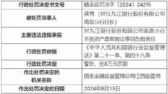 九江银行南昌分行被罚80万元：因不良资产虚假转让