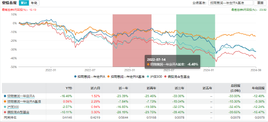 盘点首批公募MOM产品：招商惠润一年定开已清盘 建信鹏华等4只产品亏超21%  第3张