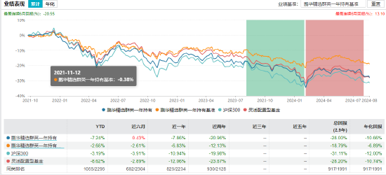 盘点首批公募MOM产品：招商惠润一年定开已清盘 建信鹏华等4只产品亏超21%