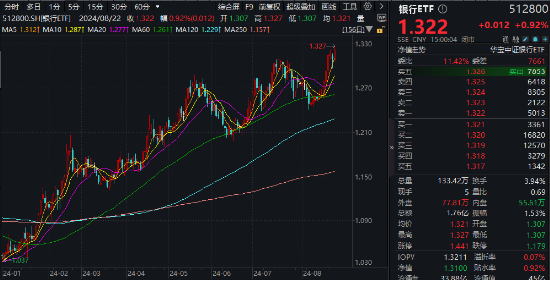 银行，真行！五大行叒新高，银行ETF同步登顶！小米集团绩后飙涨9%，港股互联网ETF（513770）反弹1.55%  第1张