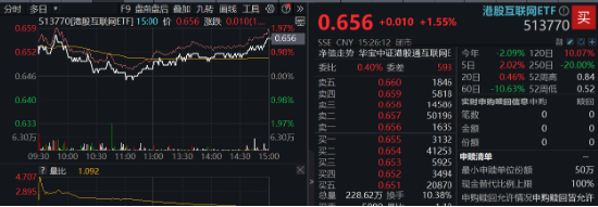 银行，真行！五大行叒新高，银行ETF同步登顶！小米集团绩后飙涨9%，港股互联网ETF（513770）反弹1.55%