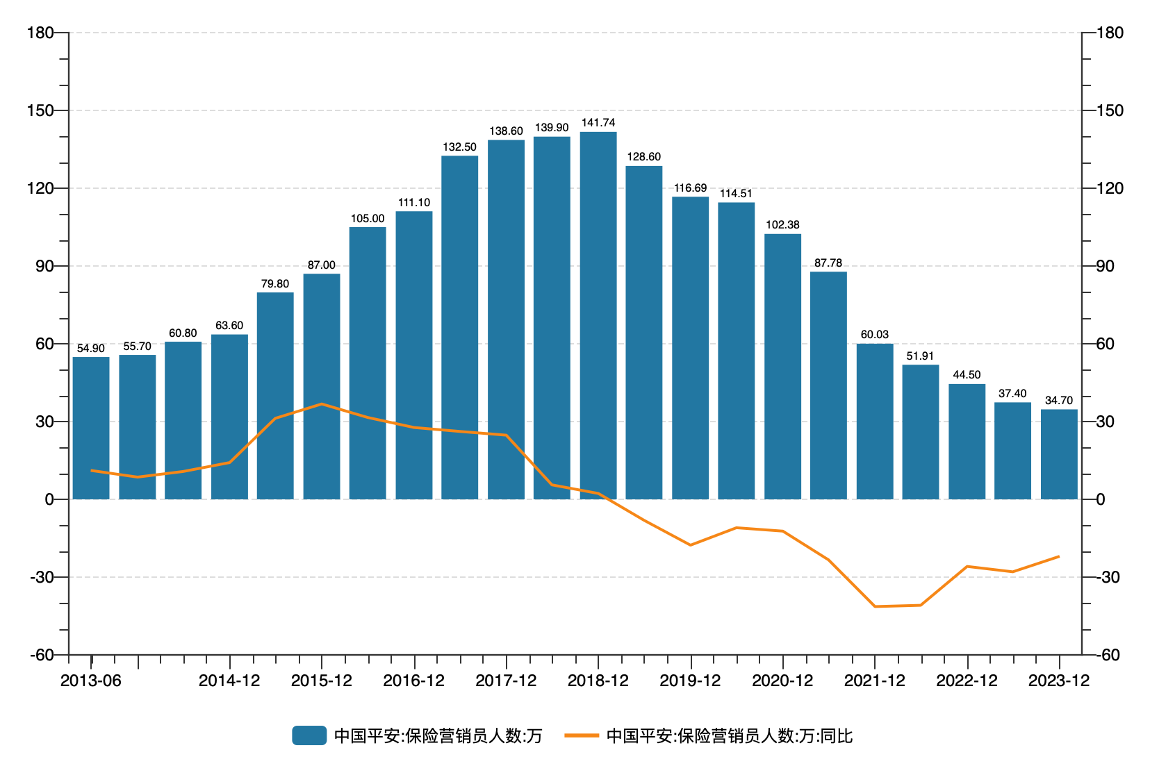 中国平安：上半年寿险及健康险新业务价值增11%，科技成员公司业绩分化明显