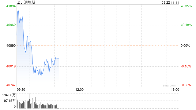 早盘：美股涨跌不一 道指小幅下滑  第1张