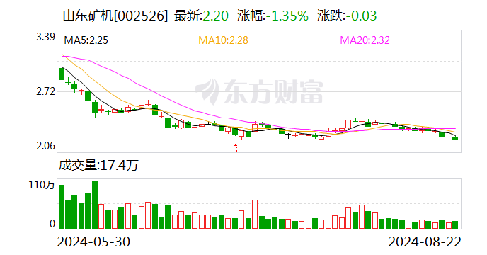 山东矿机：2024年半年度净利润约8942万元 同比下降44.87%  第1张