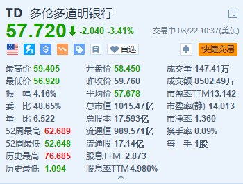 道明银行跌超3.4% 拨备26亿美元应对美国反洗钱罚款  第1张