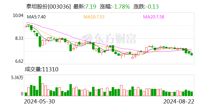 泰坦股份：2024年半年度净利润约6257万元 同比下降12.47%  第1张