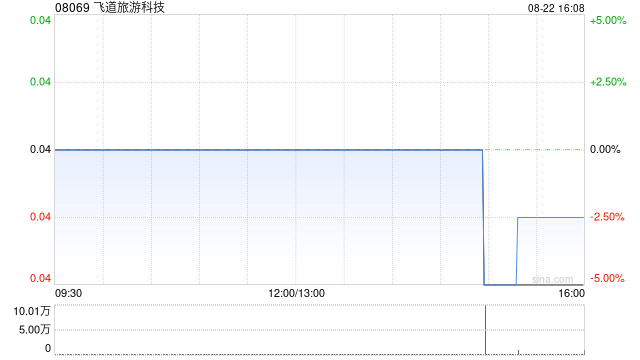 飞道旅游科技建议采纳2024年购股权计划  第1张