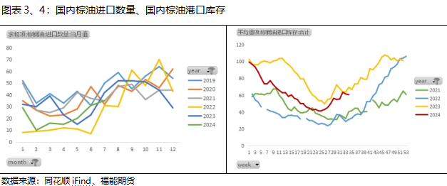 【策略报告】棕油主产地产量增速放缓，关注上行机会  第4张