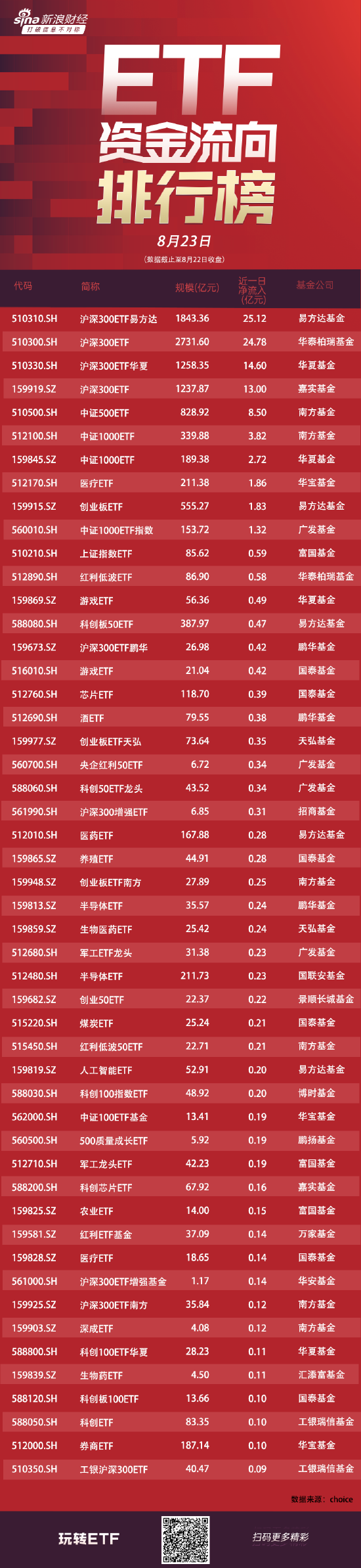 ETF资金流向：8月22日易方达沪深300ETF获净申购25.12亿元 华泰柏瑞沪深300ETF获净申购24.78亿元（附图）  第1张