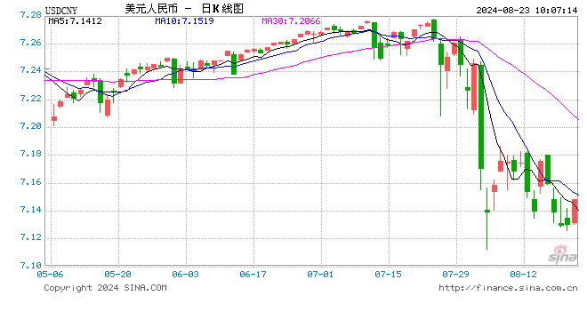 人民币中间价报7.1358，下调130点