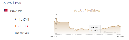 人民币中间价报7.1358，下调130点  第2张