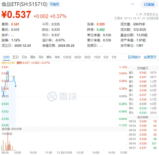 白酒龙头集体上攻，吃喝板块涨势喜人，食品ETF（515710）盘中上探1.12%！  第2张