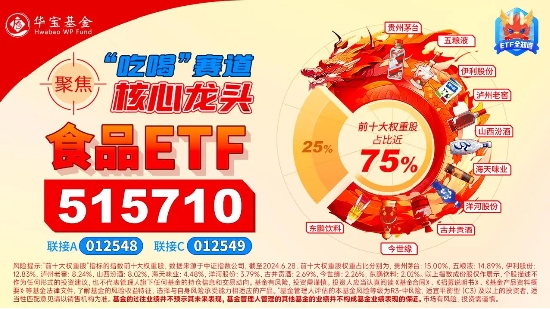 白酒龙头集体上攻，吃喝板块涨势喜人，食品ETF（515710）盘中上探1.12%！  第3张