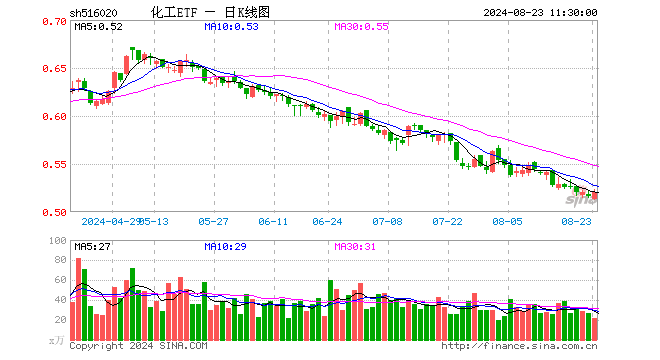 化工板块开盘猛拉，化工ETF（516020）盘中上探1.36%！资金加码不断！