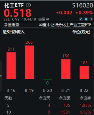 化工板块开盘猛拉，化工ETF（516020）盘中上探1.36%！资金加码不断！