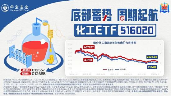 化工板块开盘猛拉，化工ETF（516020）盘中上探1.36%！资金加码不断！  第4张