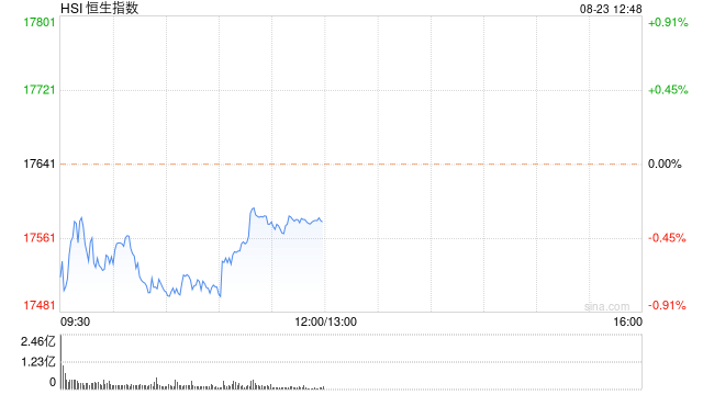 午评：港股恒指跌0.38% 恒生科指跌1.52%网易绩后挫近13%