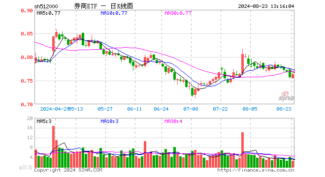 券业并购主线持续演绎，资金低位密集抢筹，券商ETF（512000）近5日吸金逾3600万元