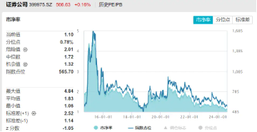 券业并购主线持续演绎，资金低位密集抢筹，券商ETF（512000）近5日吸金逾3600万元  第2张