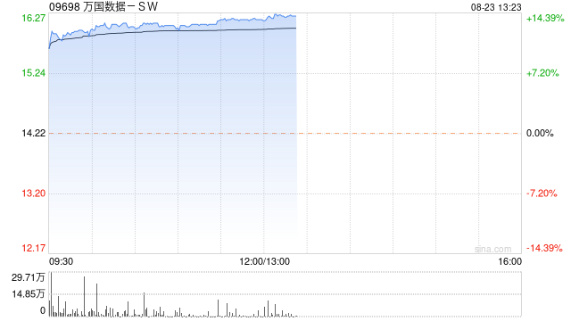 交银国际：维持万国数据-SW“买入”评级 目标价20.18港元  第1张