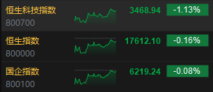 港股收评：恒指跌0.16%恒生科指跌1.13%，网易重挫10%，百度跌近5%，东方海外国际跌超7%，中国太保涨超6%