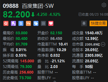 港股收评：恒指跌0.16%恒生科指跌1.13%，网易重挫10%，百度跌近5%，东方海外国际跌超7%，中国太保涨超6%