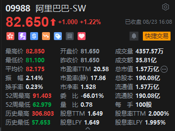 港股收评：恒指跌0.16%恒生科指跌1.13%，网易重挫10%，百度跌近5%，东方海外国际跌超7%，中国太保涨超6%  第5张