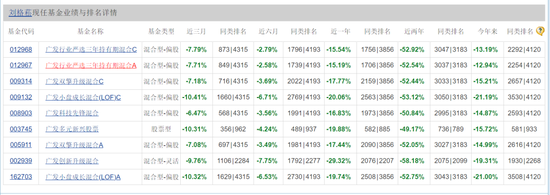 广发基金“顶流”刘格菘，亏80多亿还收4亿管理费，这只产品将开放赎回