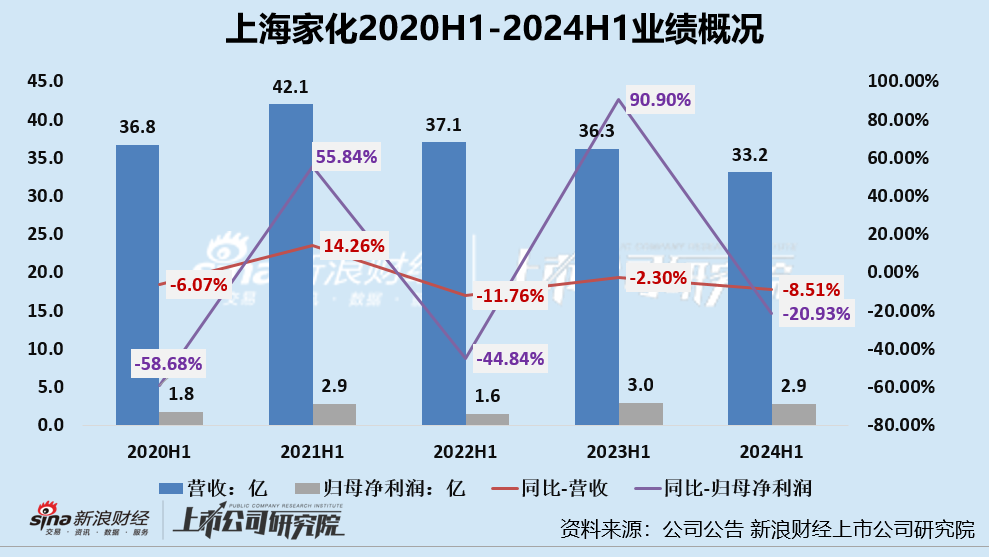 林小海上任后首份成绩单堪忧：上海家化2024年Q2业绩双降、净利润转亏 六神等核心品牌销售额下滑  第1张