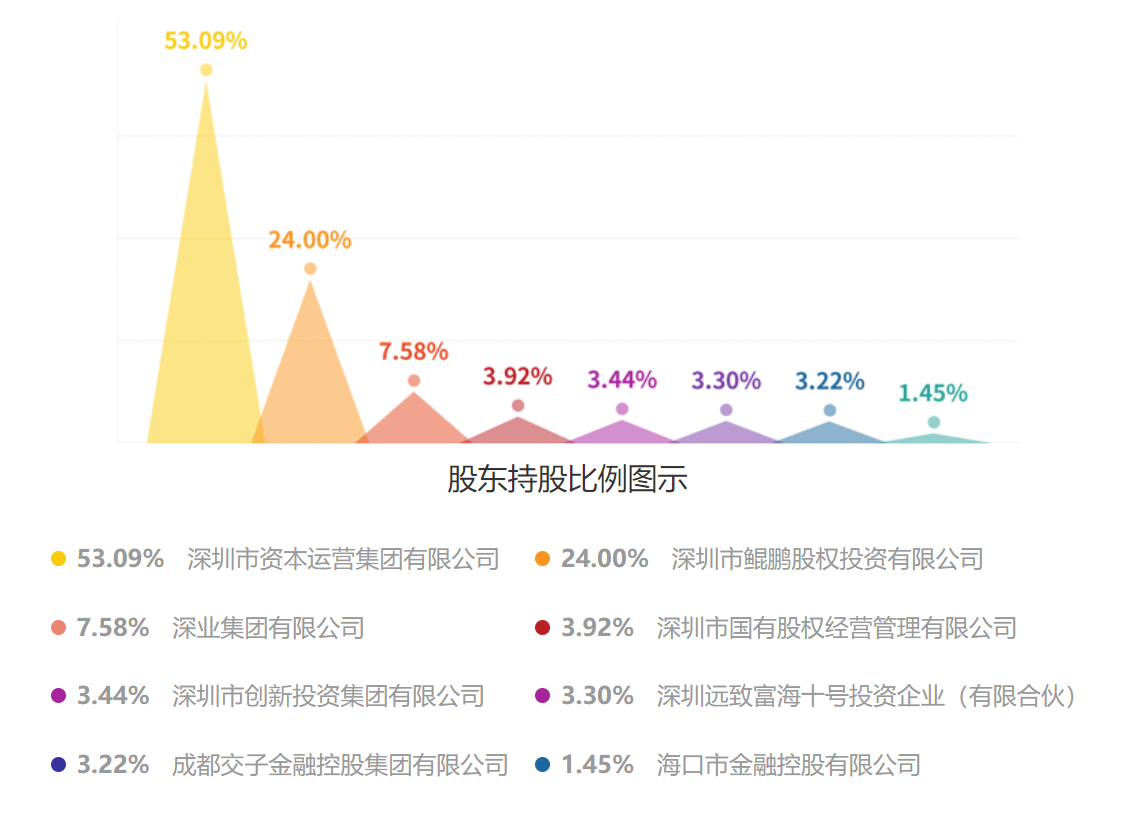 第六起券商并购案来了！国信证券拟收购万和证券 同为深圳国资委控制  第1张