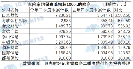 49家险企上半年车险保费出炉：最高涨三千 新能源仍未走出高价  第1张