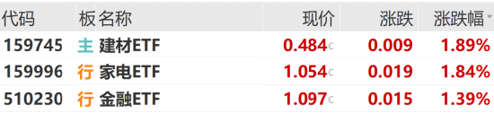 ETF日报：当前建材板块的机构持仓及估值均处于低位，可适当关注建材ETF  第3张