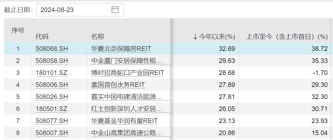 公募FOF“看中”REITs，地产类资产受“基金买手”重仓  第2张