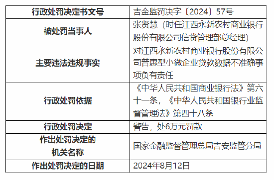 江西永新农村商业银行被罚120万：因贷款资金被挪用等四项违法违规事实