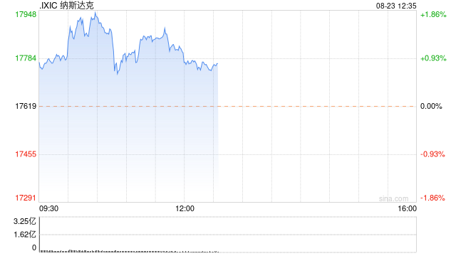 早盘：鲍威尔发出降息信号 美股继续上扬  第1张