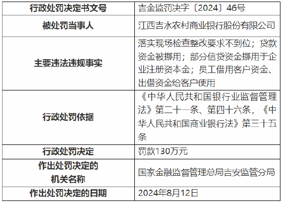 江西吉水农村商业银行被罚130万元：因贷款资金被挪用等违法违规行为