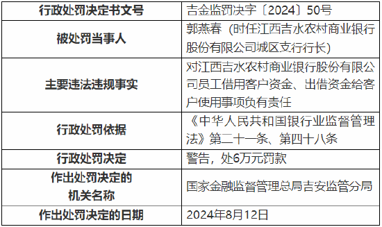 江西吉水农村商业银行被罚130万元：因贷款资金被挪用等违法违规行为  第5张