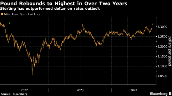 英镑兑美元升至逾两年来最高 投资者押注美英央行利率路径分歧加大  第1张