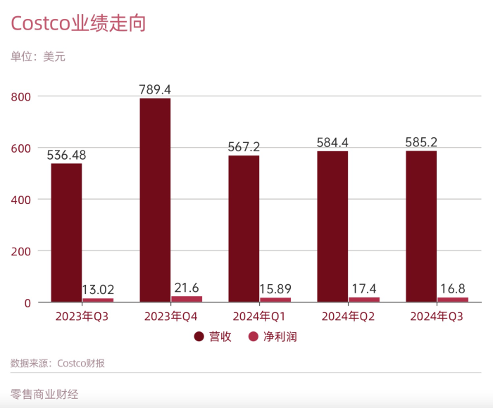 Costco会员店不想掉队