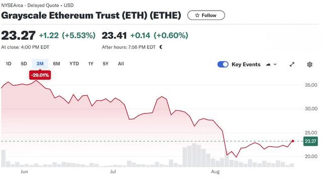 以太坊现货ETF上市满月，投资者反响平平  第1张