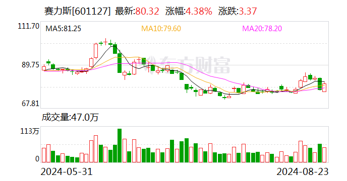 赛力斯：子公司拟以115亿元现金购买华为技术持有的深圳引望10%股权  第1张