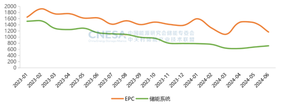 CNESA重磅发布：新型储能累计装机首次超过100GWh，储能系统中标均价趋稳  第7张