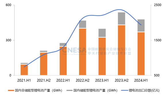 CNESA重磅发布：新型储能累计装机首次超过100GWh，储能系统中标均价趋稳