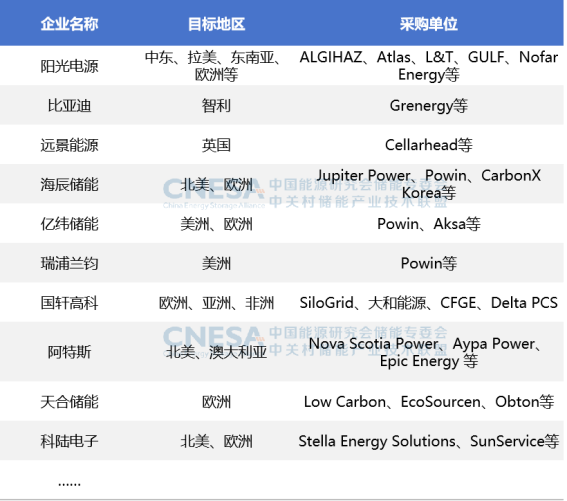 CNESA重磅发布：新型储能累计装机首次超过100GWh，储能系统中标均价趋稳