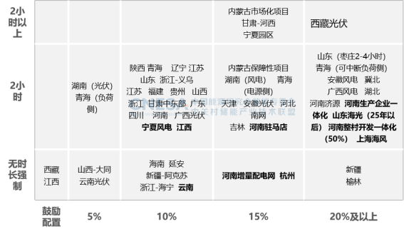 CNESA重磅发布：新型储能累计装机首次超过100GWh，储能系统中标均价趋稳  第10张