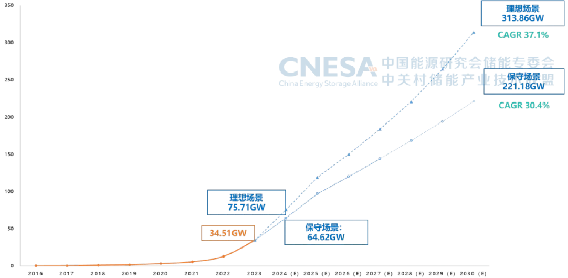 CNESA重磅发布：新型储能累计装机首次超过100GWh，储能系统中标均价趋稳  第12张