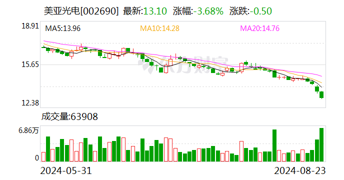 中邮证券给予美亚光电增持评级 色选板块稳健增长 医疗板块有所承压  第1张