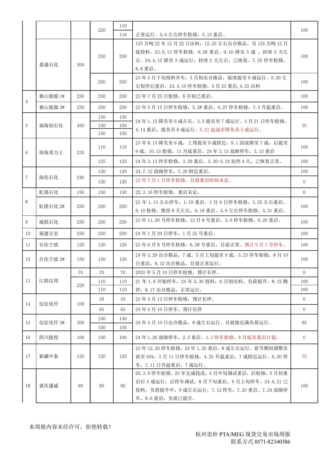 杭州忠朴PTA/MEG/PF现货交易市场周报(2024年8.19-8.23)